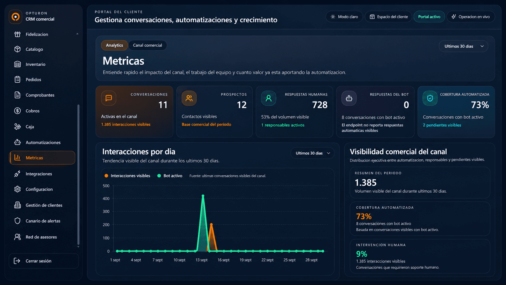 Métricas reales de Opturon con conversaciones, respuestas humanas, automatización, tendencias y visibilidad comercial